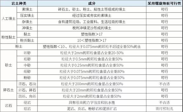 张掖大棚螺旋地桩产品适用环境